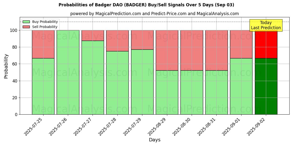 Probabilities of Grävling DAO (BADGER) Buy/Sell Signals Using Several AI Models Over 5 Days (03 Sep) 