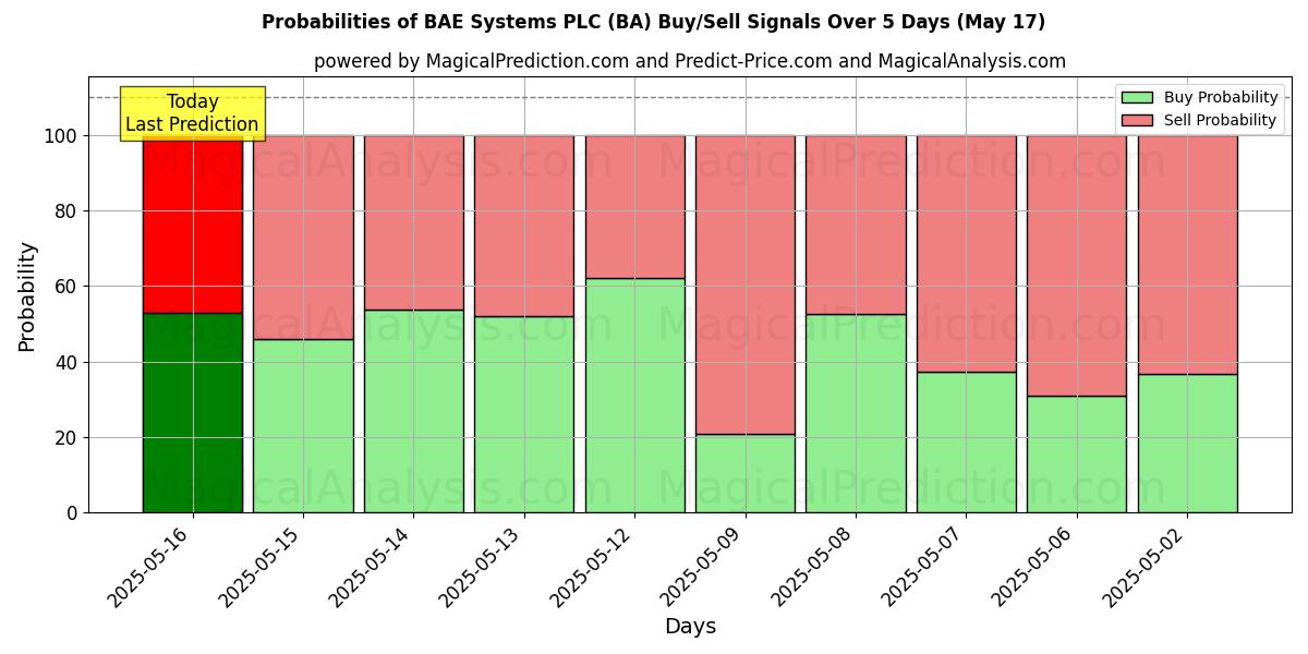 Probabilities of BAE Systems PLC (BA) Buy/Sell Signals Using Several AI Models Over 5 Days (07 Aug) 