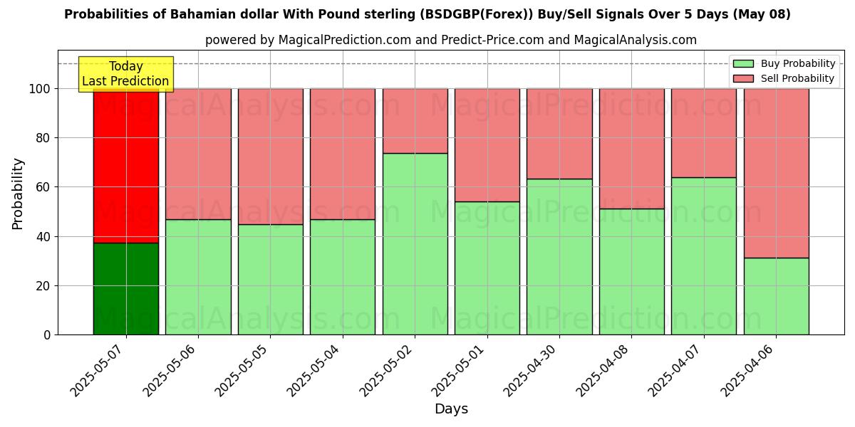 Probabilidades de señales de compra/venta de Dólar bahameño Con Libra esterlina (BSDGBP(Forex)) usando varios modelos de IA durante 10 días (08 May) Probabilities of Dólar bahameño Con Libra esterlina (BSDGBP(Forex)) Buy/Sell Signals Using Several AI Models Over 5 Days (08 May)