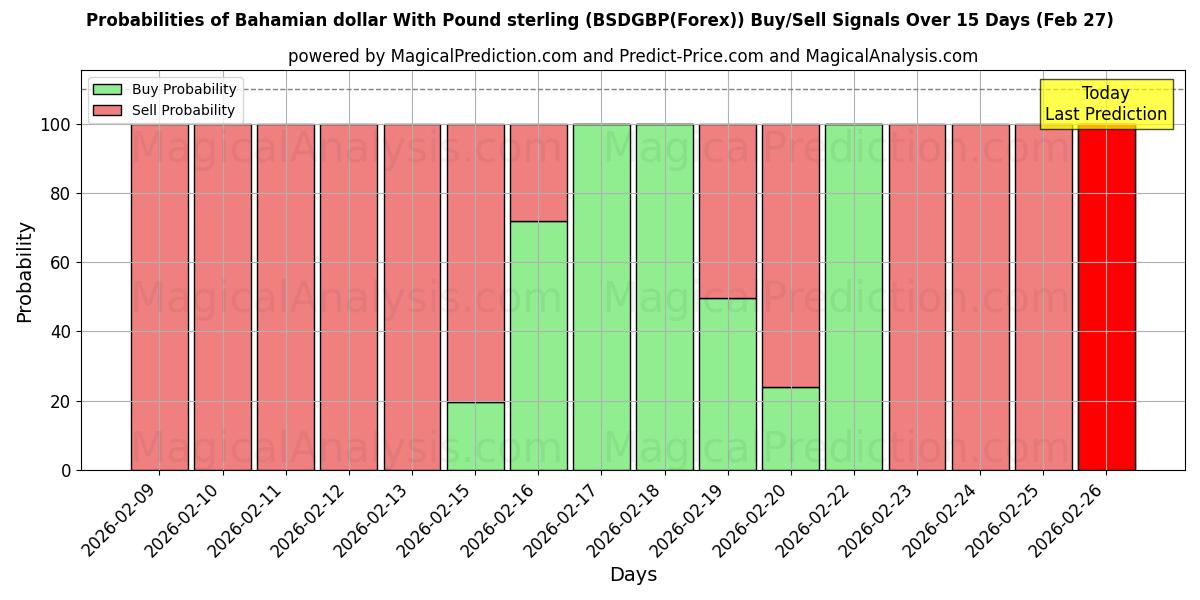 Probabilities of पाउंड स्टर्लिंग के साथ बहामियन डॉलर (BSDGBP(Forex)) Buy/Sell Signals Using Several AI Models Over 5 Days (27 Feb) 