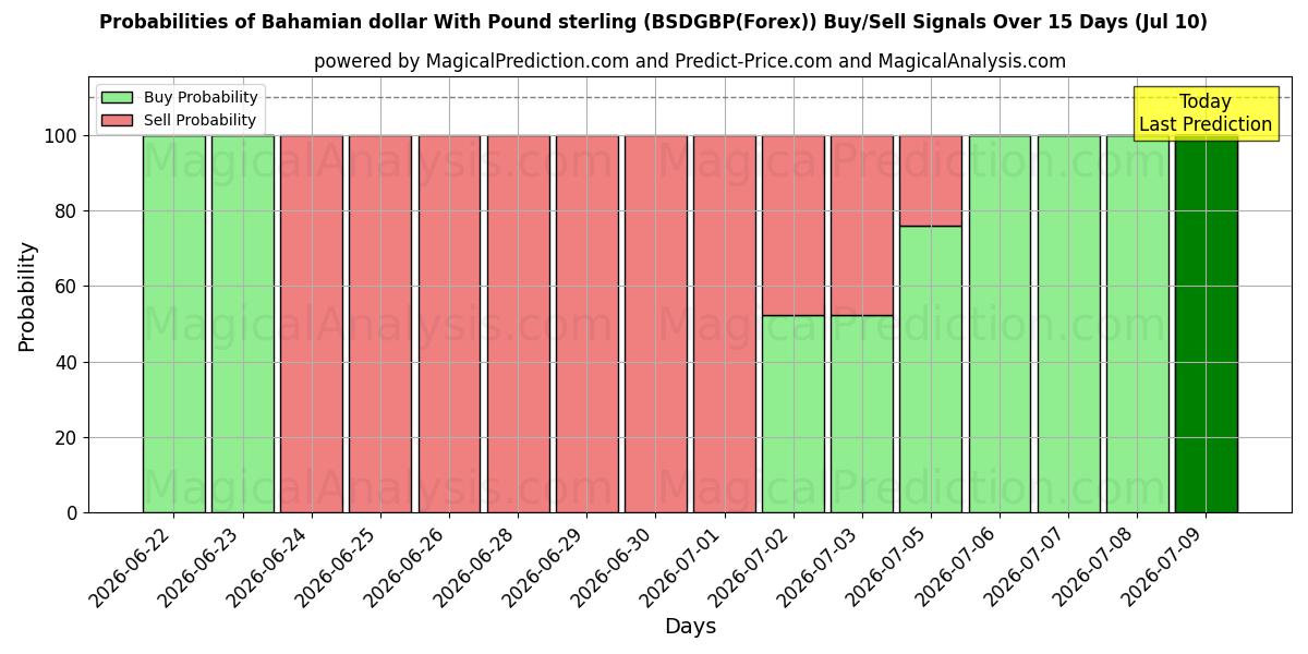 Probabilities of 파운드 스털링과 바하마 달러 (BSDGBP(Forex)) Buy/Sell Signals Using Several AI Models Over 5 Days (10 Jul) 