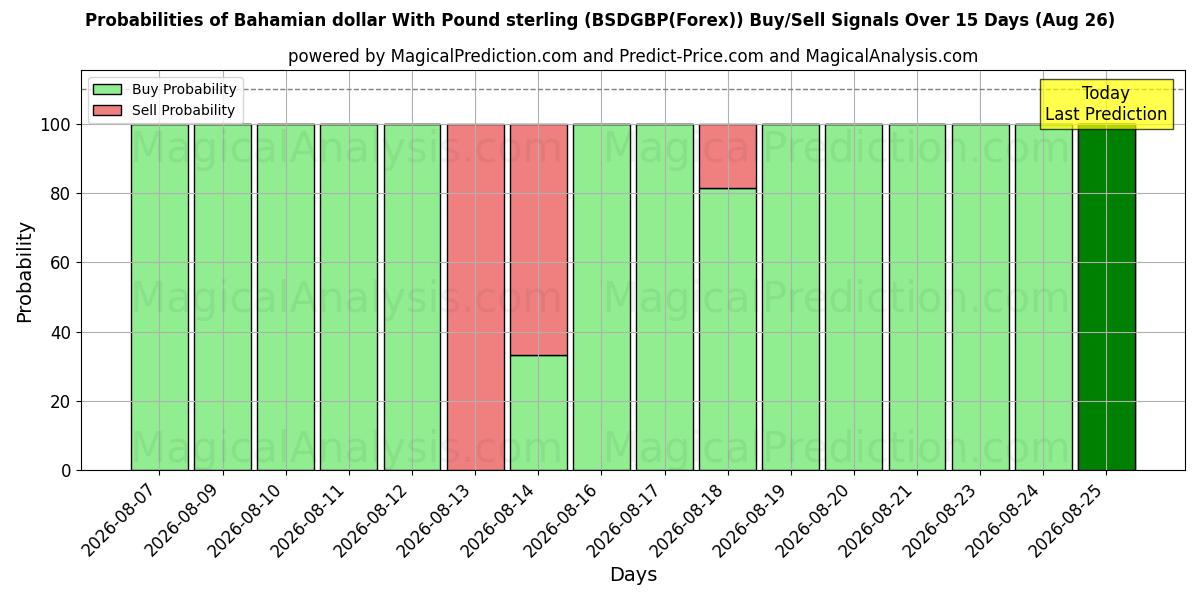 Probabilities of Bahamian dollar With Pound sterling (BSDGBP(Forex)) Buy/Sell Signals Using Several AI Models Over 5 Days (26 Aug) 