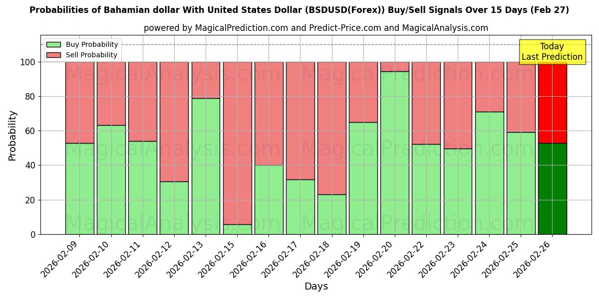 Probabilities of Dólar bahameño Con Dólar estadounidense (BSDUSD(Forex)) Buy/Sell Signals Using Several AI Models Over 5 Days (27 Feb) 