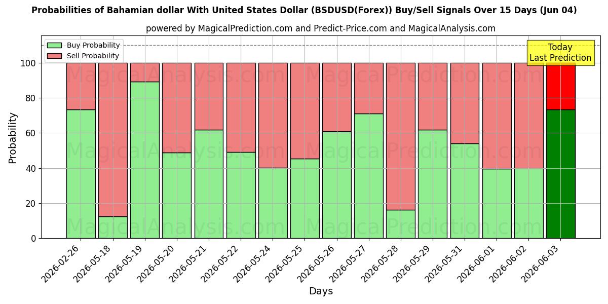Probabilities of Bahamaanse dollar met Amerikaanse dollar (BSDUSD(Forex)) Buy/Sell Signals Using Several AI Models Over 5 Days (04 Jun) 