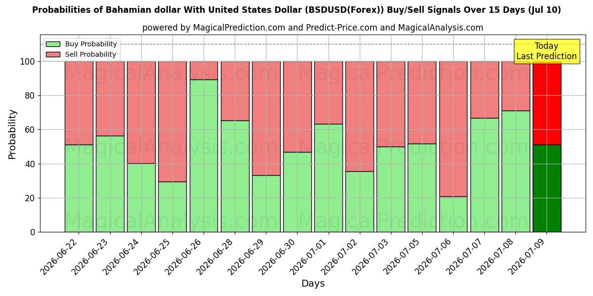 Probabilities of 미국 달러와 바하마 달러 (BSDUSD(Forex)) Buy/Sell Signals Using Several AI Models Over 5 Days (10 Jul) 