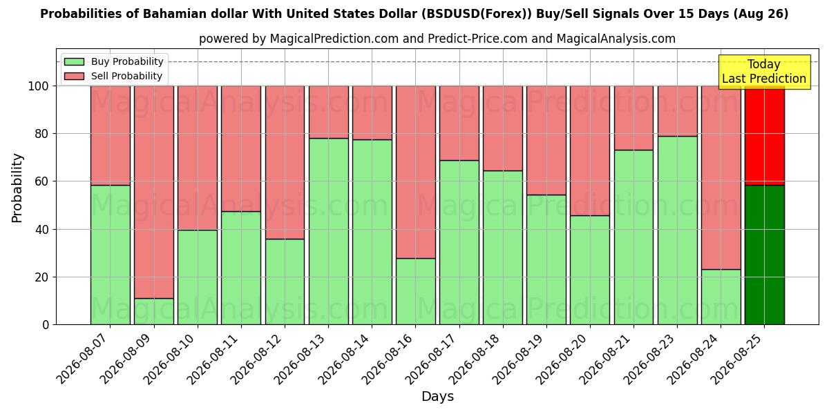 Probabilities of Bahama-Dollar mit US-Dollar (BSDUSD(Forex)) Buy/Sell Signals Using Several AI Models Over 5 Days (26 Aug) 