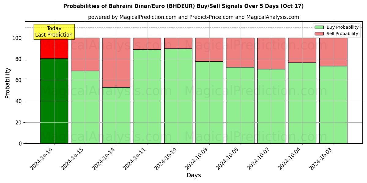 Probabilities of دينار بحريني/يورو (BHDEUR) Buy/Sell Signals Using Several AI Models Over 5 Days (17 Oct) 