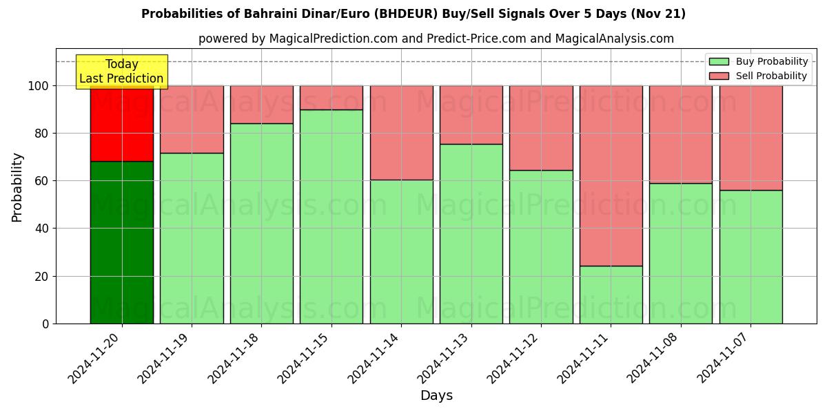 Probabilities of Bahraini Dinar/Euro (BHDEUR) Buy/Sell Signals Using Several AI Models Over 5 Days (21 Nov) 