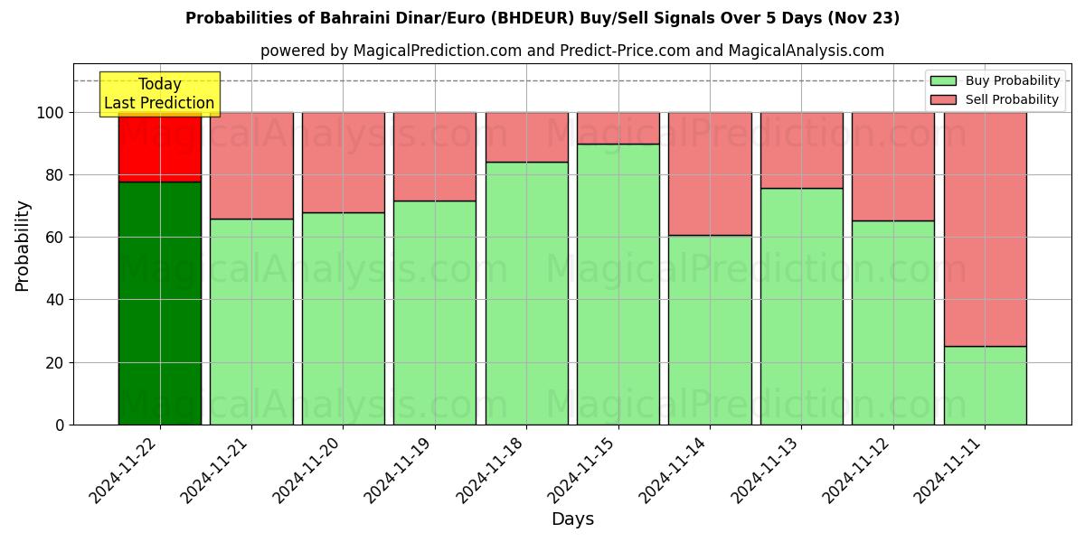 Probabilities of 바레인 디나르/유로 (BHDEUR) Buy/Sell Signals Using Several AI Models Over 5 Days (22 Nov) 