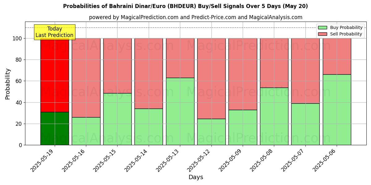 Probabilities of Dinar bahreïni/Euro (BHDEUR) Buy/Sell Signals Using Several AI Models Over 5 Days (20 May) 