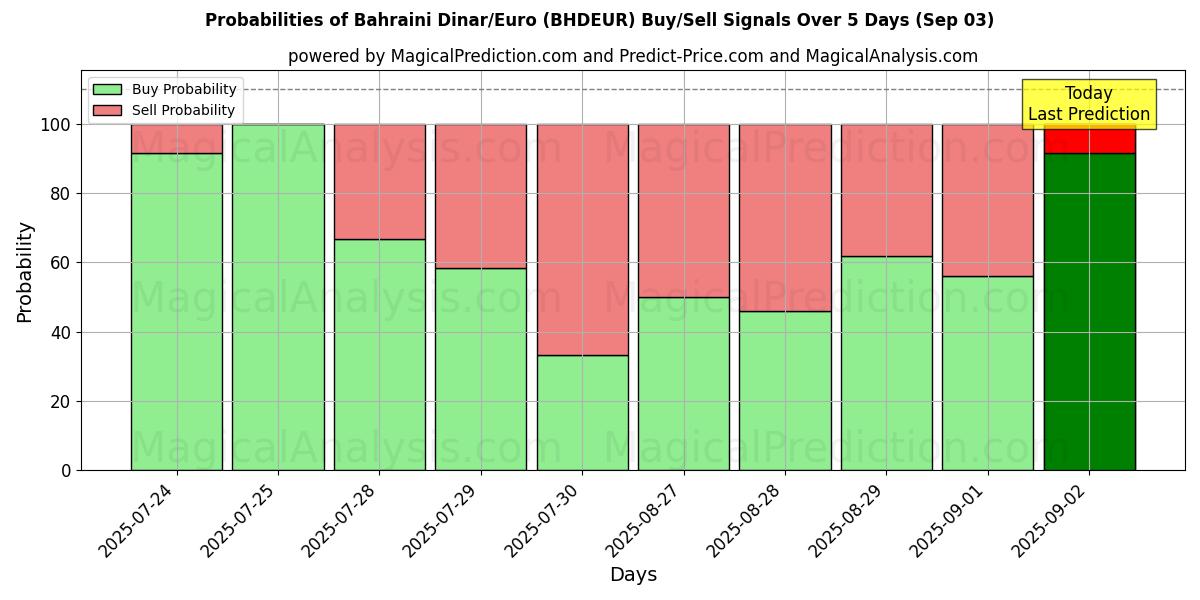 Probabilities of Bahraini Dinar/Euro (BHDEUR) Buy/Sell Signals Using Several AI Models Over 10 Days (03 Sep) Probabilities of Bahraini Dinar/Euro (BHDEUR) Buy/Sell Signals Using Several AI Models Over 5 Days (03 Sep)