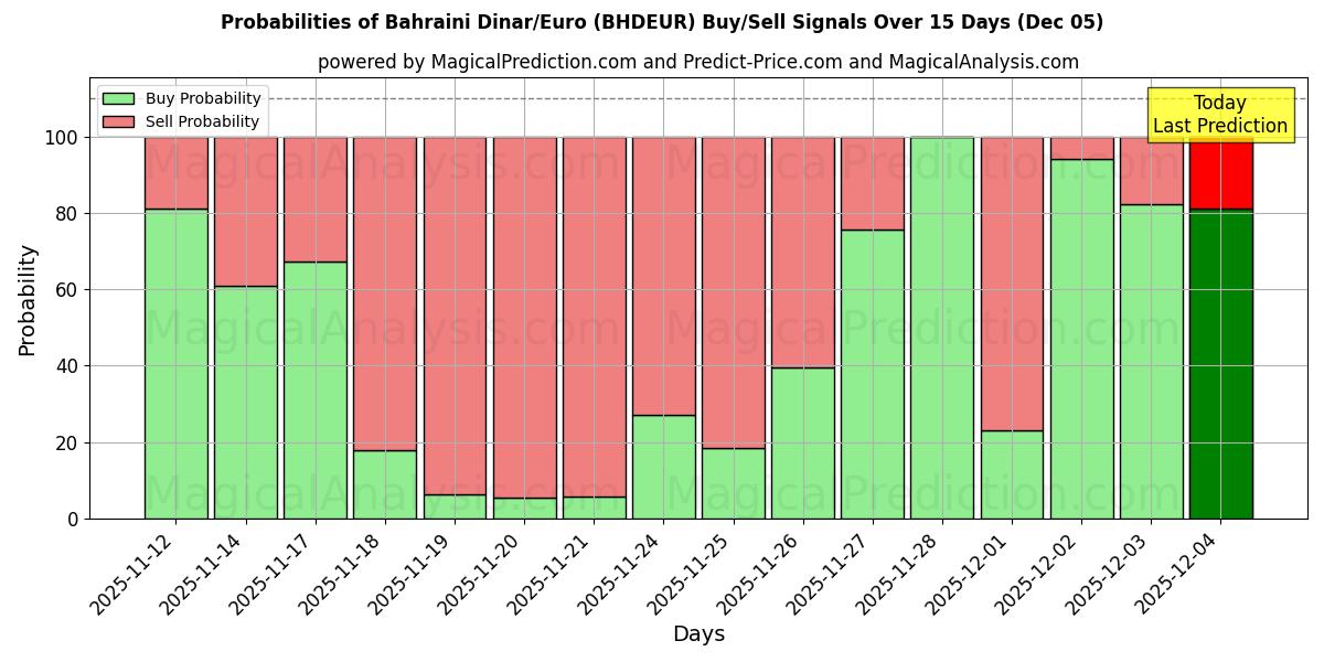 Probabilities of Bahrain-Dinar/Euro (BHDEUR) Buy/Sell Signals Using Several AI Models Over 5 Days (05 Dec) 