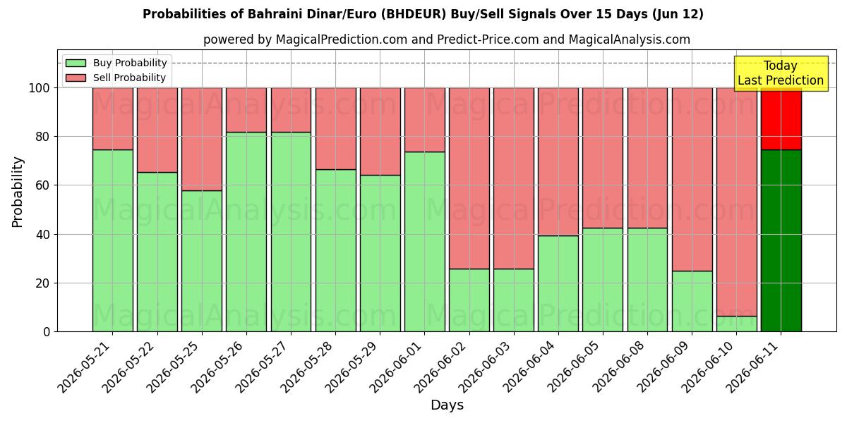 Probabilities of دينار بحريني/يورو (BHDEUR) Buy/Sell Signals Using Several AI Models Over 5 Days (29 May) 