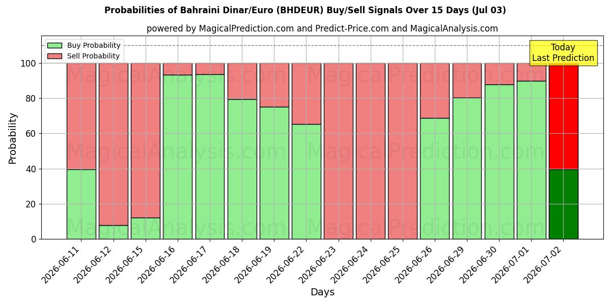 Probabilities of Bahraini Dinar/Euro (BHDEUR) Buy/Sell Signals Using Several AI Models Over 5 Days (03 Jul) 