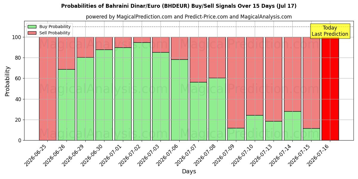 Probabilities of دينار بحريني/يورو (BHDEUR) Buy/Sell Signals Using Several AI Models Over 5 Days (17 Jul) 