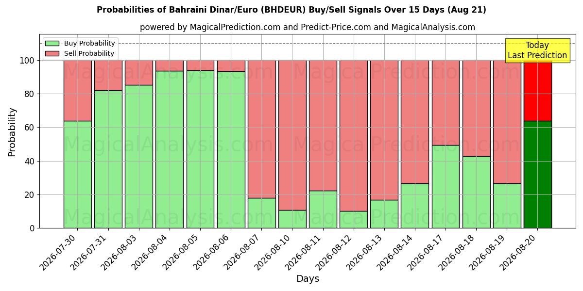 Probabilities of Bahraini Dinar/Euro (BHDEUR) Buy/Sell Signals Using Several AI Models Over 5 Days (21 Aug) 