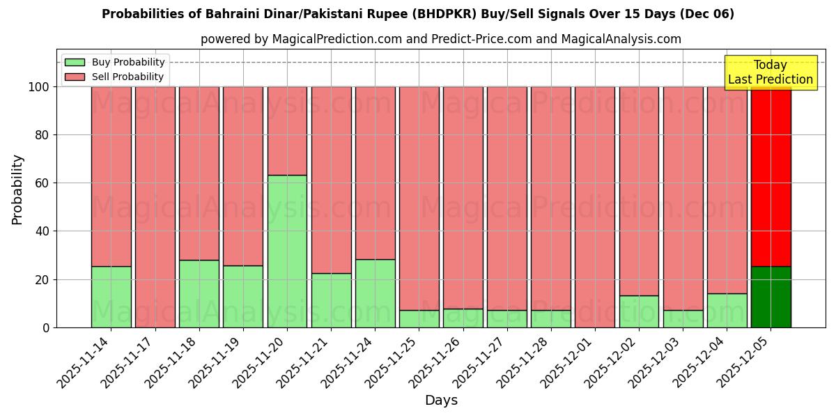 Probabilities of 바레인 디나르/파키스탄 루피 (BHDPKR) Buy/Sell Signals Using Several AI Models Over 5 Days (05 Dec) 