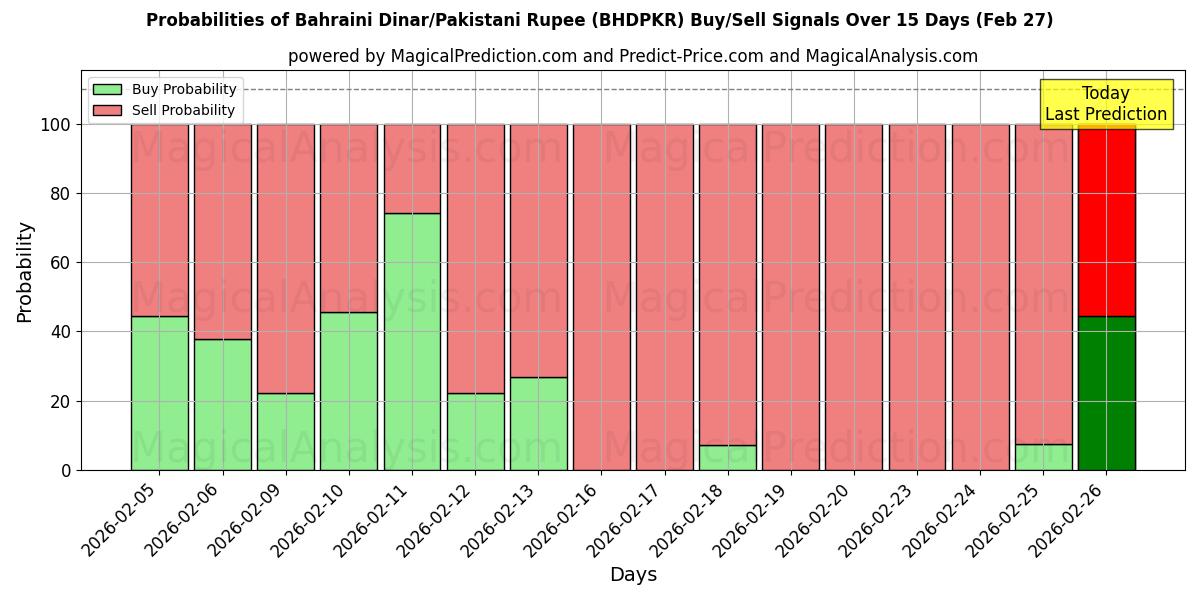 Probabilities of دینار بحرین/روپیه پاکستان (BHDPKR) Buy/Sell Signals Using Several AI Models Over 5 Days (27 Feb) 