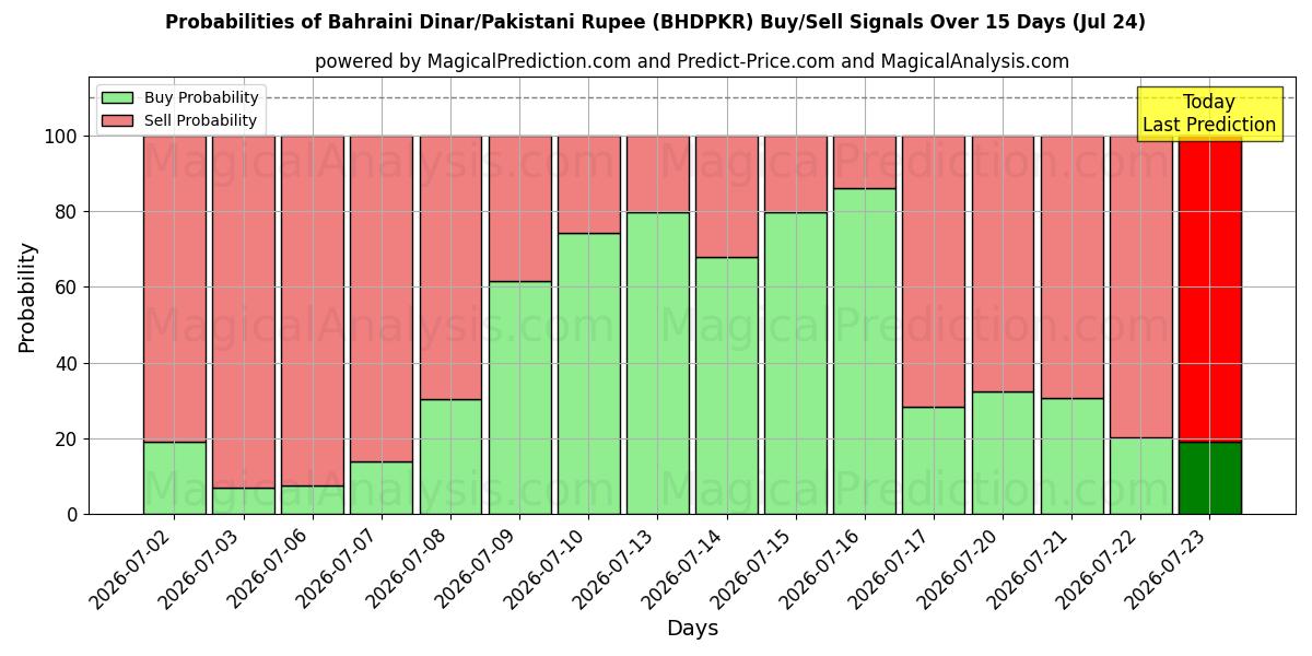 Probabilities of Dinaro del Bahrain/Rupia pakistana (BHDPKR) Buy/Sell Signals Using Several AI Models Over 5 Days (24 Jul) 