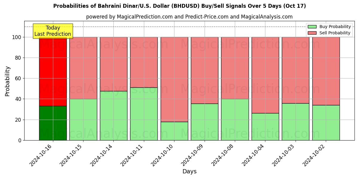 Probabilities of Bahrainin dinaari / U.S. Dollari (BHDUSD) Buy/Sell Signals Using Several AI Models Over 5 Days (17 Oct) 