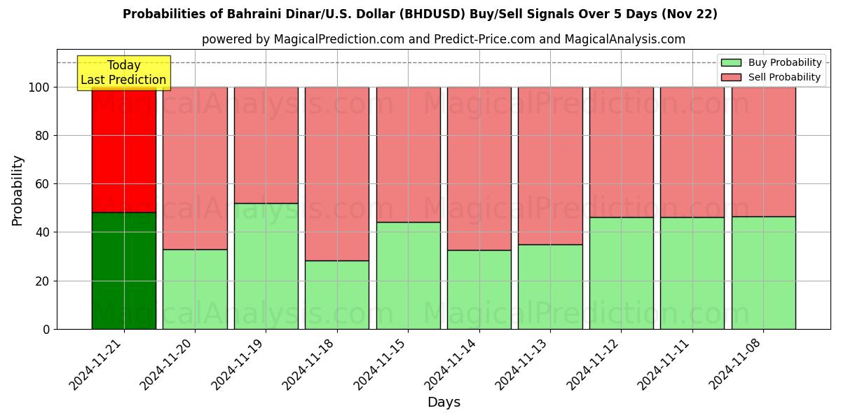 Probabilities of Бахрейнский динар/США. Доллар (BHDUSD) Buy/Sell Signals Using Several AI Models Over 5 Days (22 Nov) 