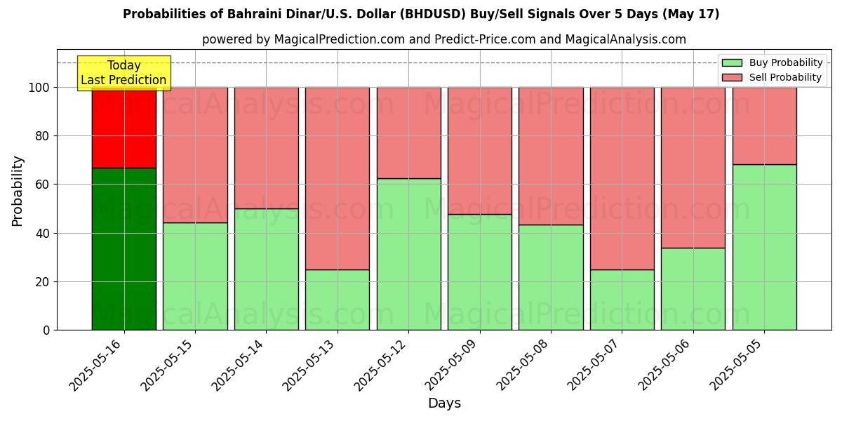 Probabilities of دينار بحريني/دولار أمريكي دولار (BHDUSD) Buy/Sell Signals Using Several AI Models Over 5 Days (17 May) 