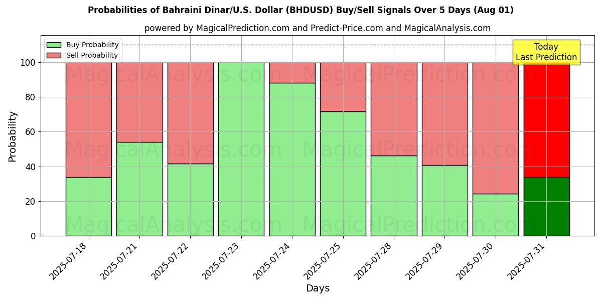 Probabilities of Dinaro del Bahrein/Stati Uniti Dollaro (BHDUSD) Buy/Sell Signals Using Several AI Models Over 5 Days (31 Jul) 