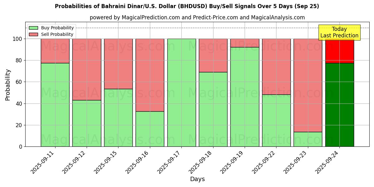 Probabilities of Bahrain-Dinar/US-Dollar Dollar (BHDUSD) Buy/Sell Signals Using Several AI Models Over 5 Days (25 Sep) 