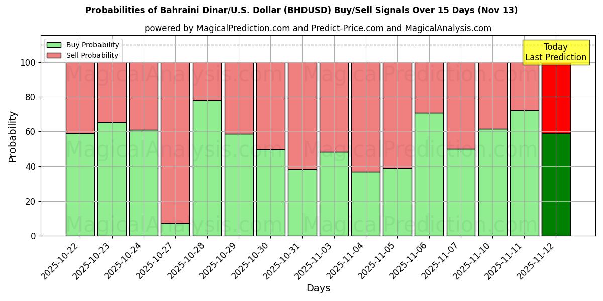 Probabilities of Bahraini Dinar/U.S. Dollar (BHDUSD) Buy/Sell Signals Using Several AI Models Over 5 Days (13 Nov) 