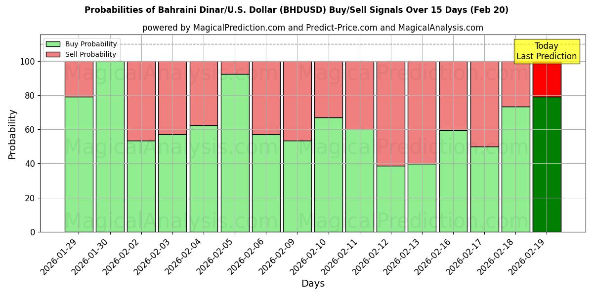 Probabilities of Bahraini Dinar/U.S. Dollar (BHDUSD) Buy/Sell Signals Using Several AI Models Over 5 Days (20 Feb) 