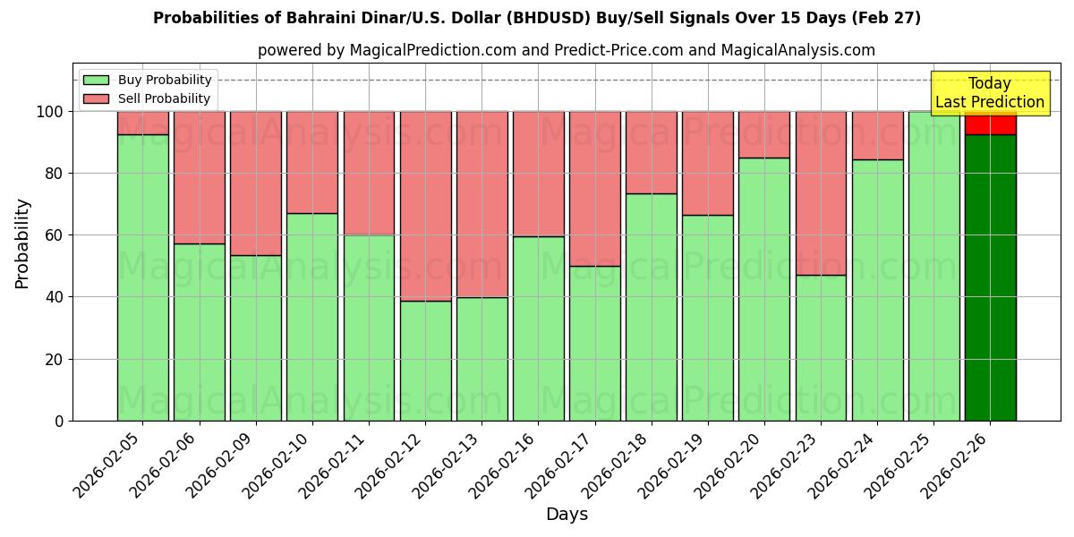 Probabilities of Bahraini Dinar/U.S. Dollar (BHDUSD) Buy/Sell Signals Using Several AI Models Over 5 Days (27 Feb) 