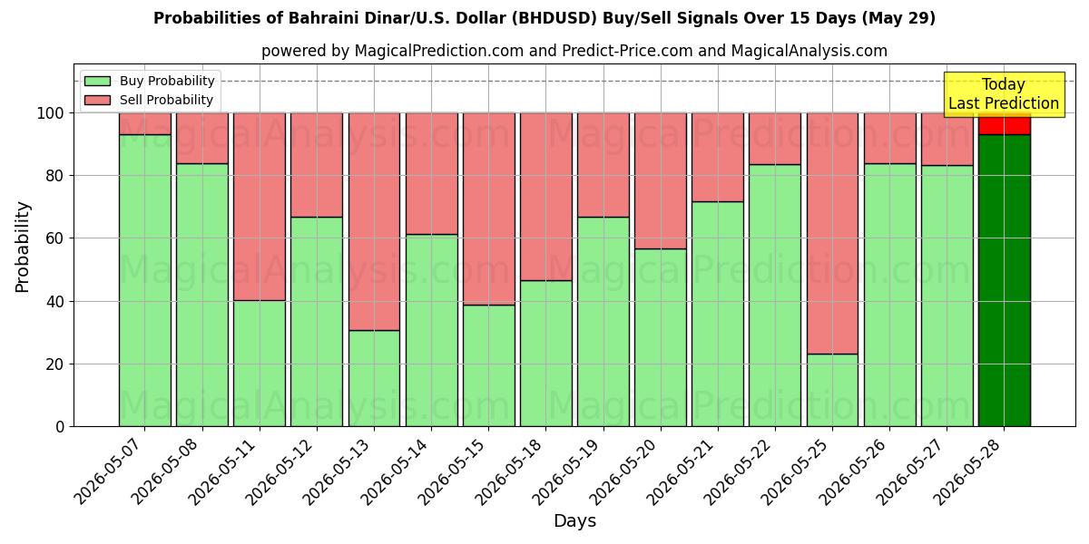 Probabilities of Bahrain-Dinar/US-Dollar Dollar (BHDUSD) Buy/Sell Signals Using Several AI Models Over 5 Days (29 May) 
