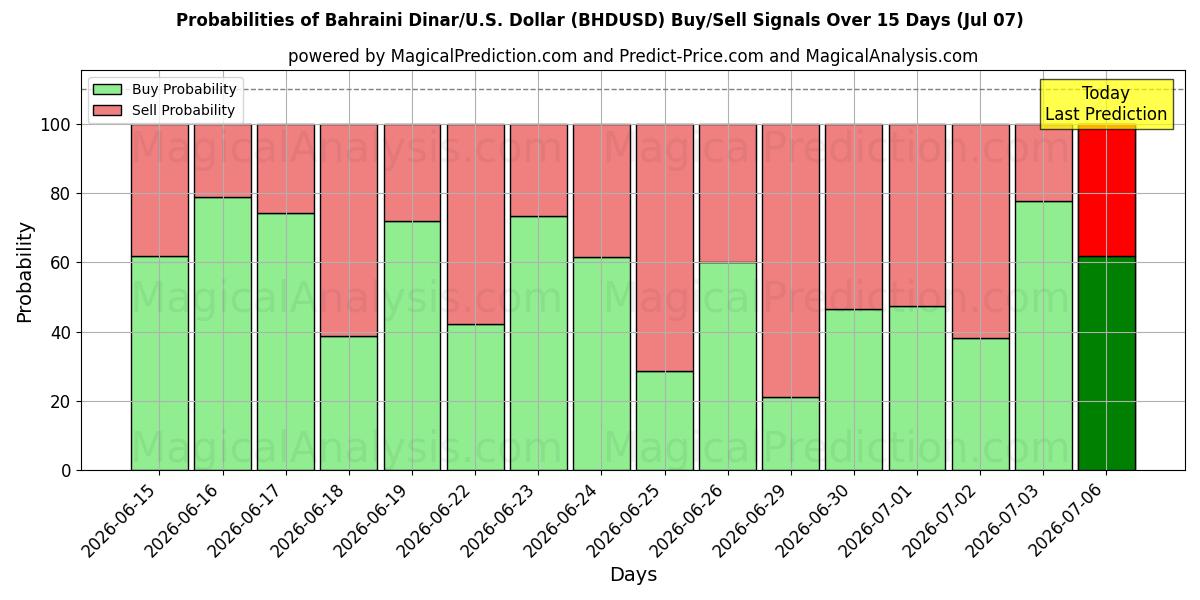 Probabilities of Bahraini Dinar/U.S. Dollar (BHDUSD) Buy/Sell Signals Using Several AI Models Over 5 Days (07 Jul) 