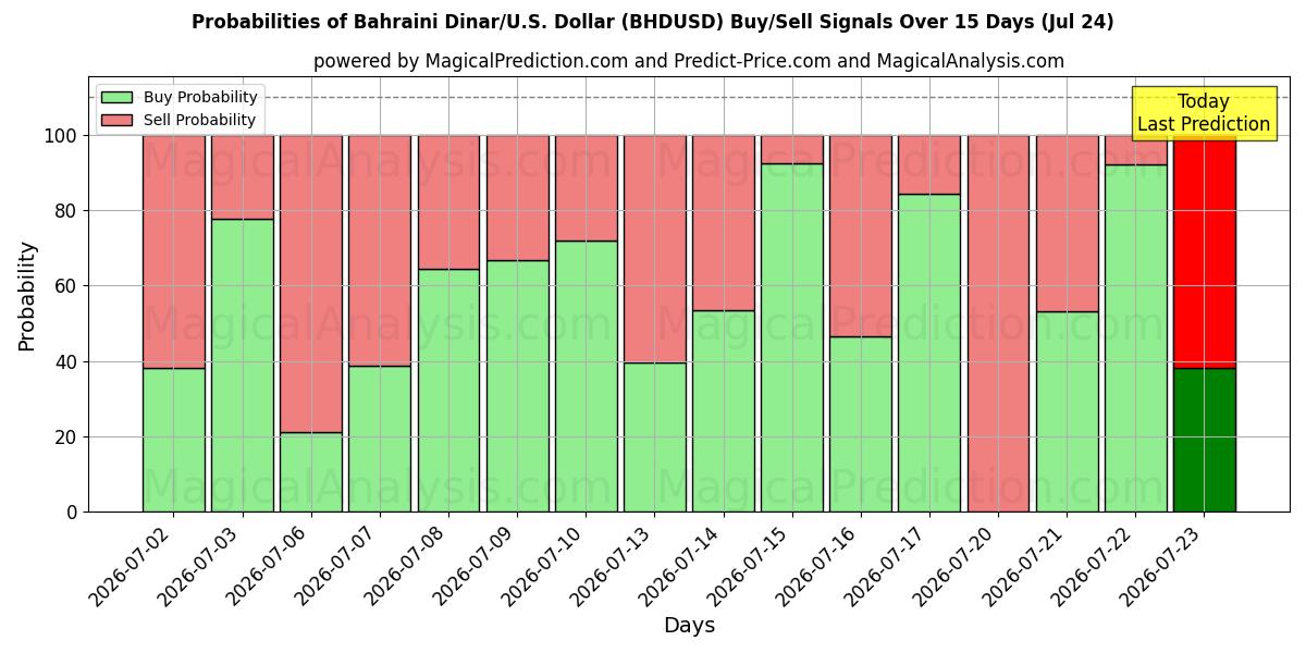Probabilities of Bahrain-Dinar/US-Dollar Dollar (BHDUSD) Buy/Sell Signals Using Several AI Models Over 5 Days (24 Jul) 