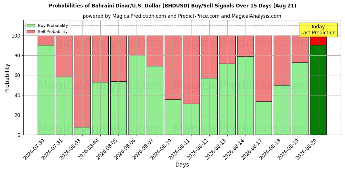 Probabilities of Bahraini Dinar/U.S. Dollar (BHDUSD) Buy/Sell Signals Using Several AI Models Over 5 Days (21 Aug) 