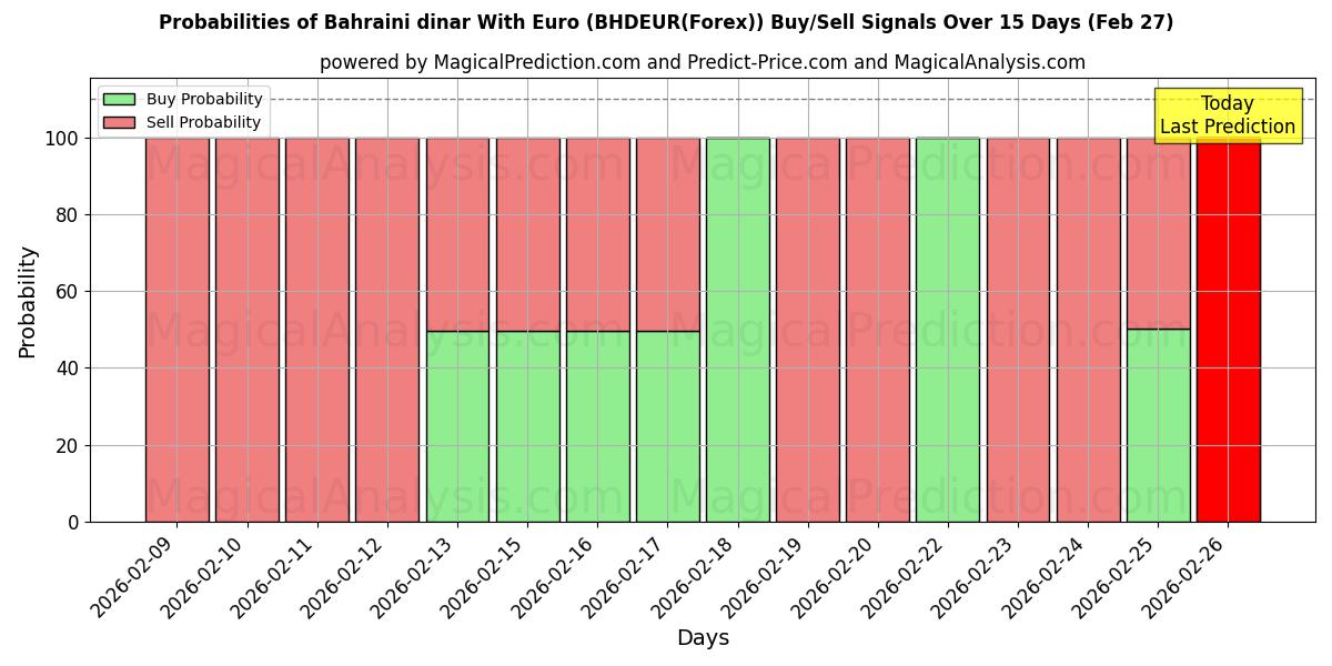Probabilities of Dinar bahreïnien avec euro (BHDEUR(Forex)) Buy/Sell Signals Using Several AI Models Over 5 Days (27 Feb) 