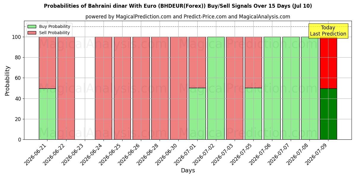 Probabilities of Bahraini dinar With Euro (BHDEUR(Forex)) Buy/Sell Signals Using Several AI Models Over 5 Days (10 Jul) 