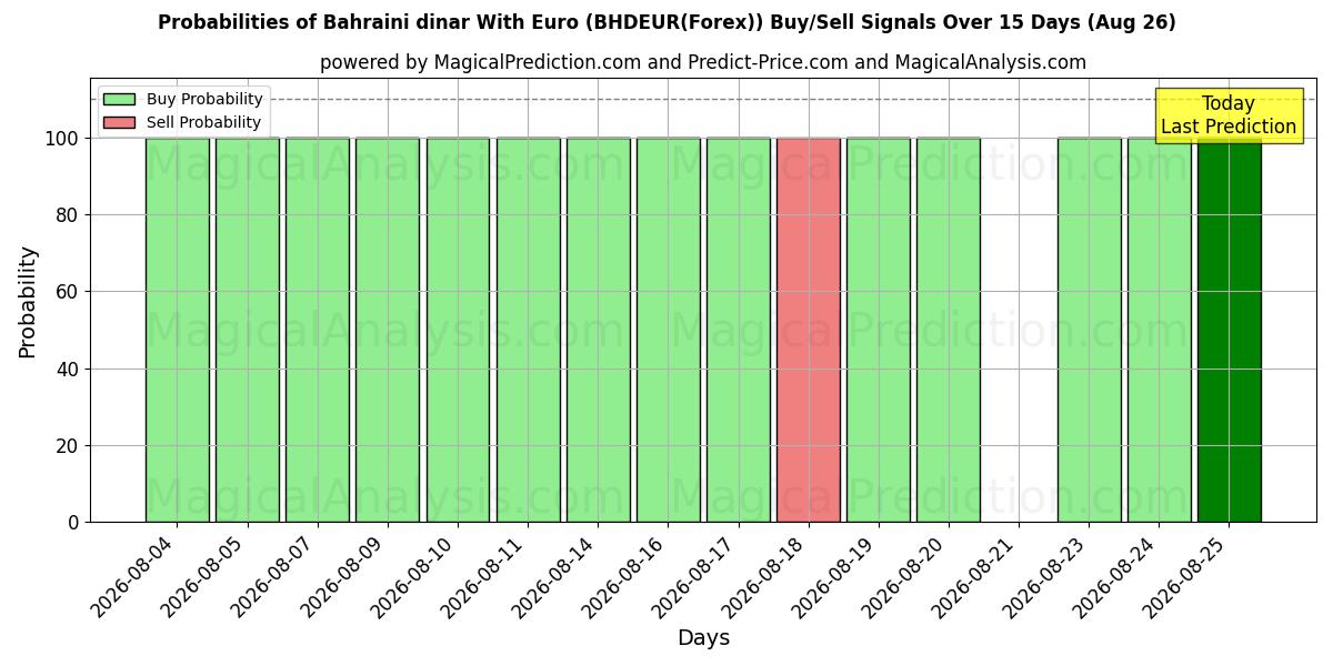 Probabilities of Bahrain-Dinar mit Euro (BHDEUR(Forex)) Buy/Sell Signals Using Several AI Models Over 5 Days (26 Aug) 