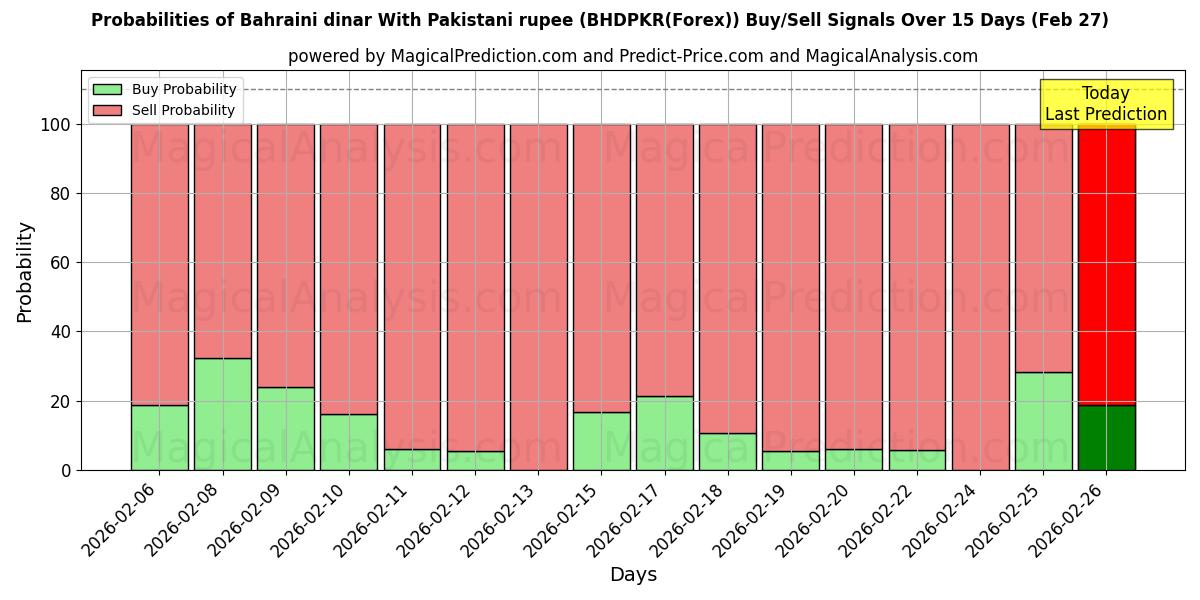 Probabilities of बहरीन दीनार पाकिस्तानी रुपए के साथ (BHDPKR(Forex)) Buy/Sell Signals Using Several AI Models Over 5 Days (27 Feb) 