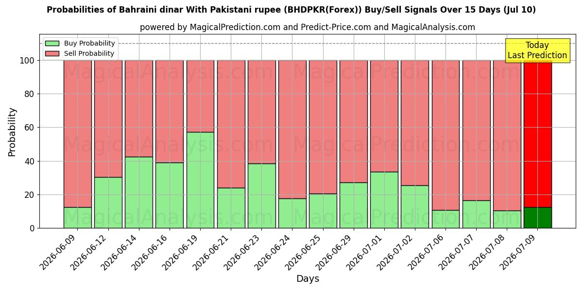Probabilities of 바레인 디나르 - 파키스탄 루피 (BHDPKR(Forex)) Buy/Sell Signals Using Several AI Models Over 5 Days (10 Jul) 