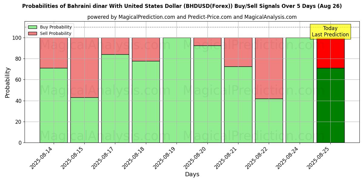 Probabilities of Bahrainsk dinar med amerikansk dollar (BHDUSD(Forex)) Buy/Sell Signals Using Several AI Models Over 5 Days (26 Aug) 