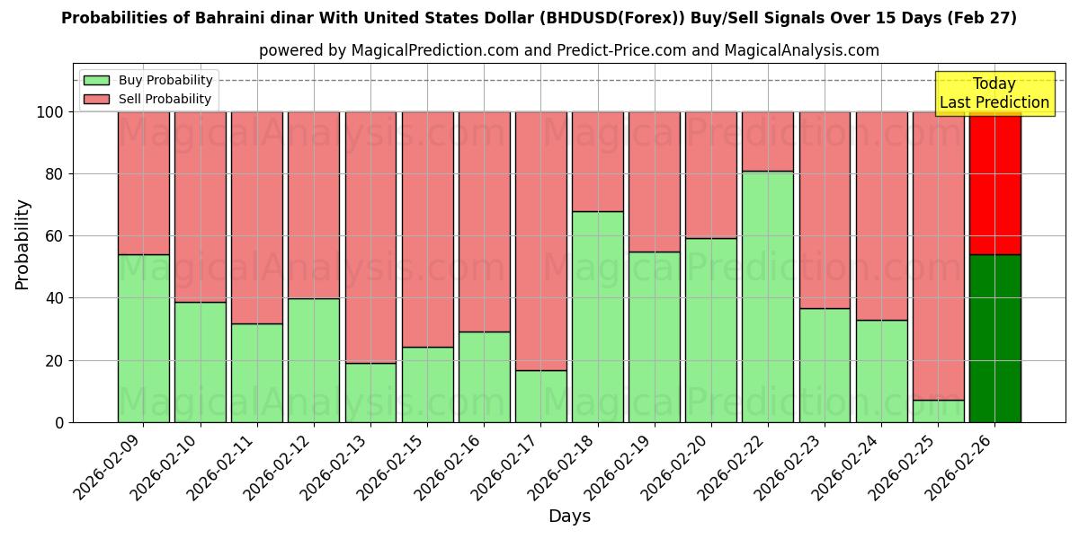Probabilities of Bahreinse dinar met Amerikaanse dollar (BHDUSD(Forex)) Buy/Sell Signals Using Several AI Models Over 5 Days (27 Feb) 