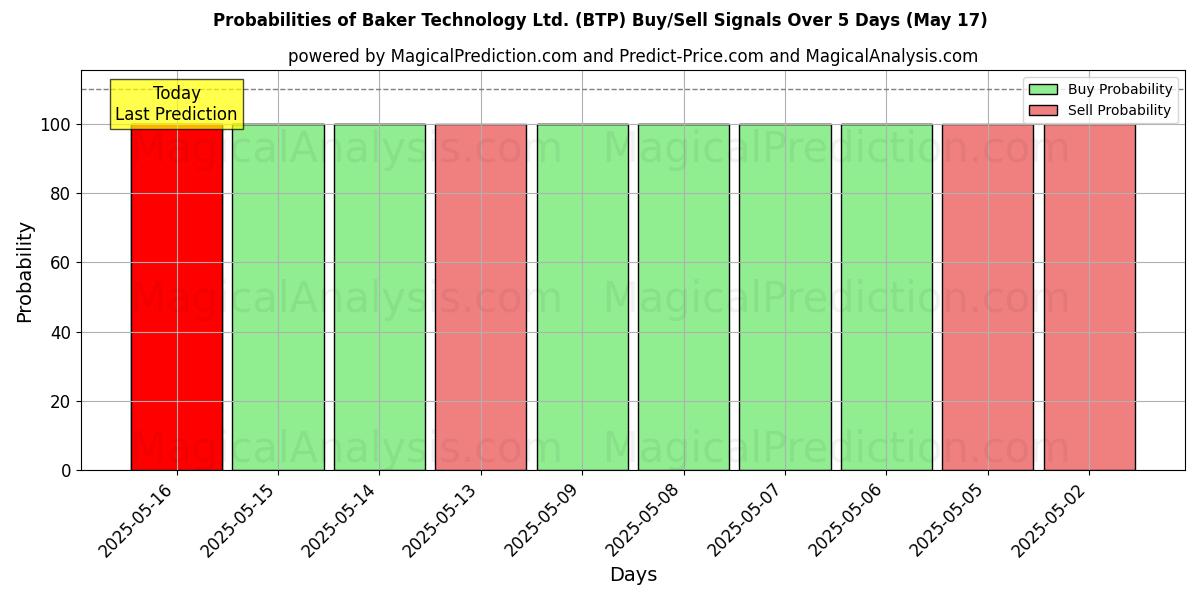 Probabilities of Baker Technology Ltd. (BTP) Buy/Sell Signals Using Several AI Models Over 5 Days (17 May) 