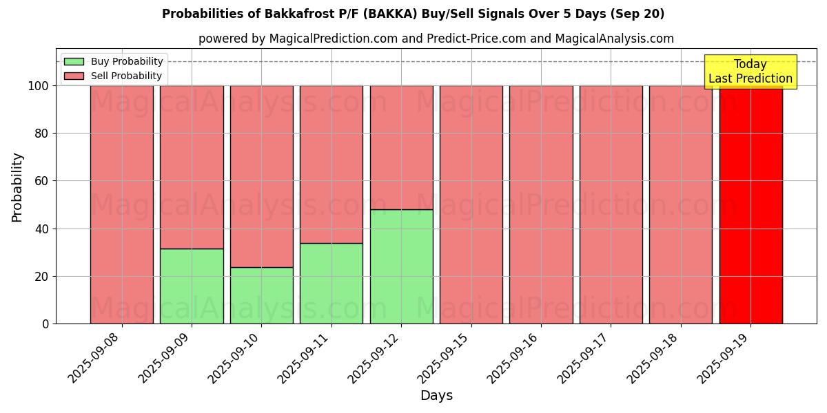Bakkafrost P/F (BAKKA) Alım/Satım Sinyalleri için Birkaç AI Modeli ile 10 Günlük Olasılıklar (20 Sep) Probabilities of Bakkafrost P/F (BAKKA) Buy/Sell Signals Using Several AI Models Over 5 Days (20 Sep)