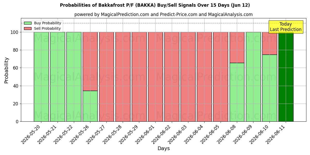 Probabilities of Bakkafrost P/F (BAKKA) Buy/Sell Signals Using Several AI Models Over 5 Days (12 Jun) 