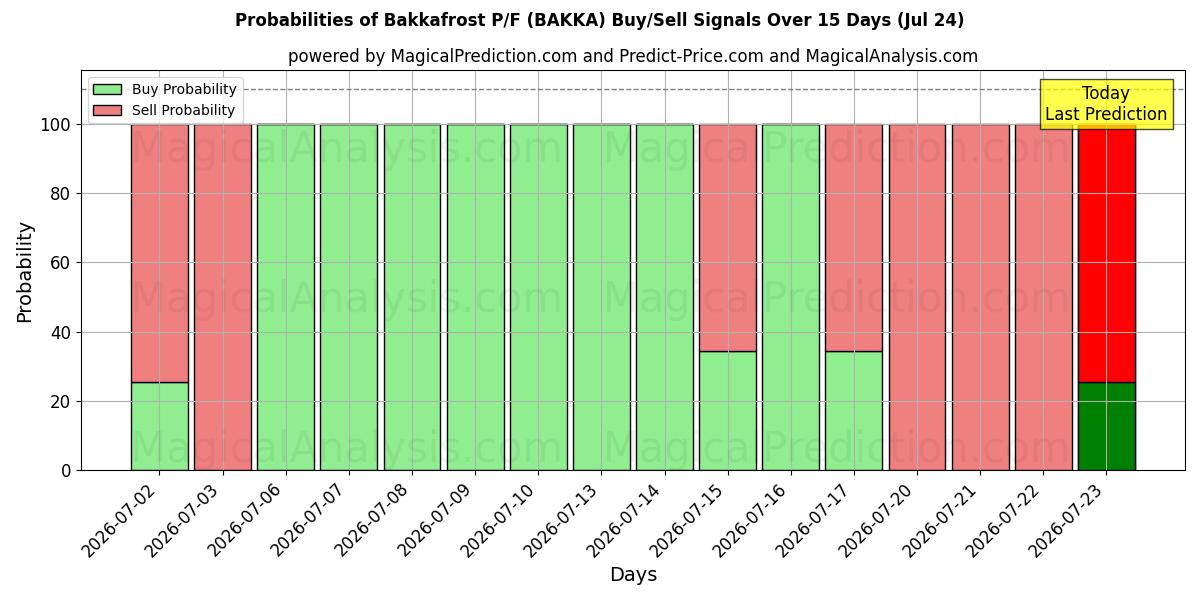 Probabilities of Bakkafrost P/F (BAKKA) Buy/Sell Signals Using Several AI Models Over 5 Days (24 Jul) 