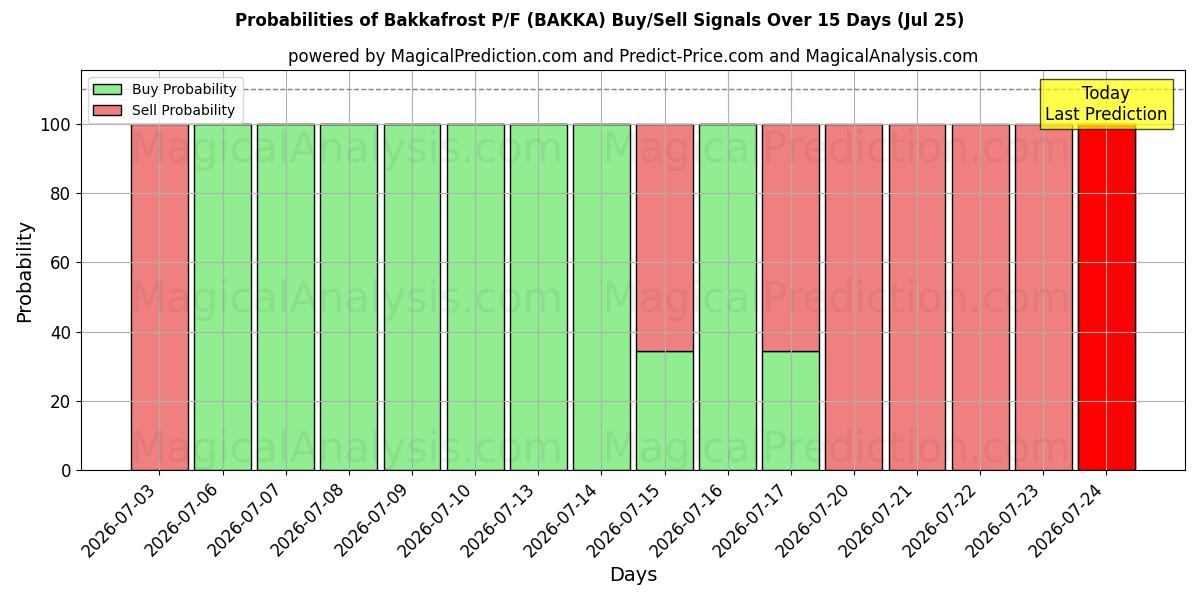 Probabilities of Bakkafrost P/F (BAKKA) Buy/Sell Signals Using Several AI Models Over 5 Days (25 Jul) 