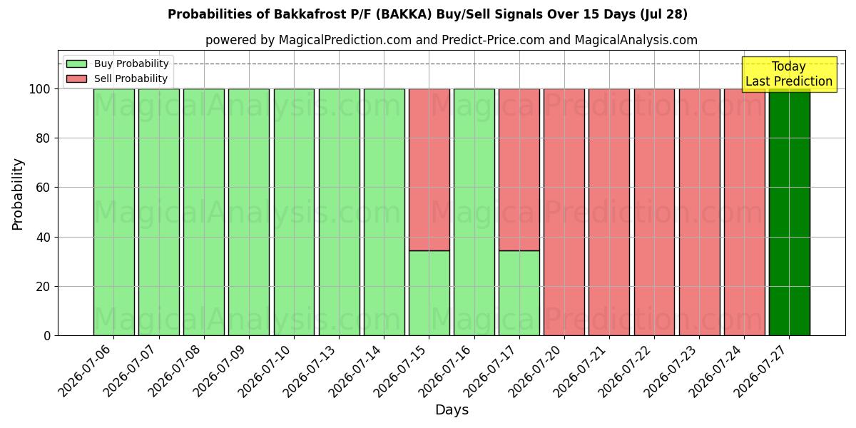 Probabilities of Bakkafrost P/F (BAKKA) Buy/Sell Signals Using Several AI Models Over 5 Days (28 Jul) 