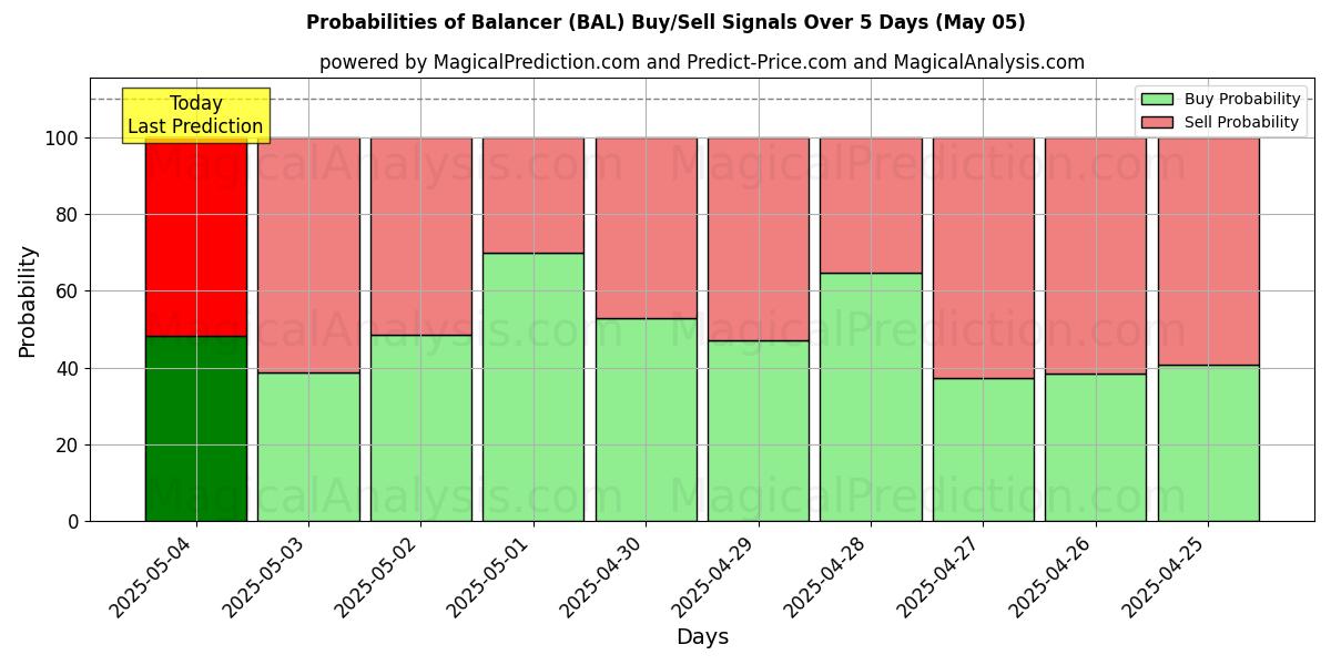 Probabilidades de señales de compra/venta de Balancín (BAL) usando varios modelos de IA durante 10 días (05 May) Probabilities of Balancín (BAL) Buy/Sell Signals Using Several AI Models Over 5 Days (05 May)