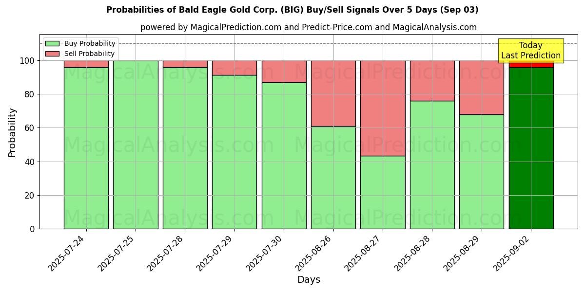 Probabilities of Bald Eagle Gold Corp. (BIG) Buy/Sell Signals Using Several AI Models Over 10 Days (03 Sep) Probabilities of Bald Eagle Gold Corp. (BIG) Buy/Sell Signals Using Several AI Models Over 5 Days (03 Sep)